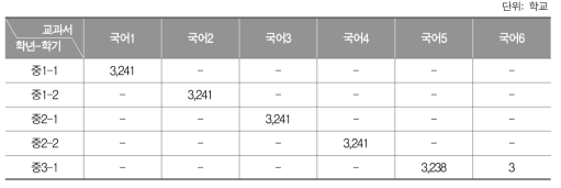 중학교 국어과 학교 교육과정 이수 현황