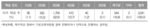 중학교 국어과 3학년 예상 진도 현황