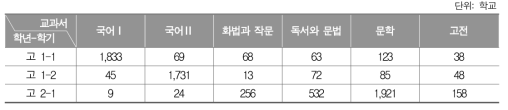 고등학교 국어과 학교 교육과정 이수 현황