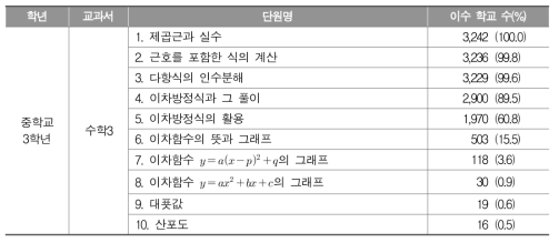 중학교 수학과 학교 교육과정 이수 현황