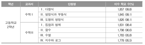 고등학교 수학과 학교 교육과정 이수 현황