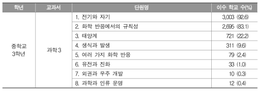 중학교 과학과 학교 교육과정 이수 현황