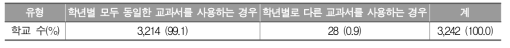 중학교 영어과 교과서 사용 현황