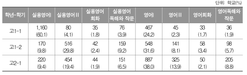 고등학교 영어과 학교 교육과정 이수 현황