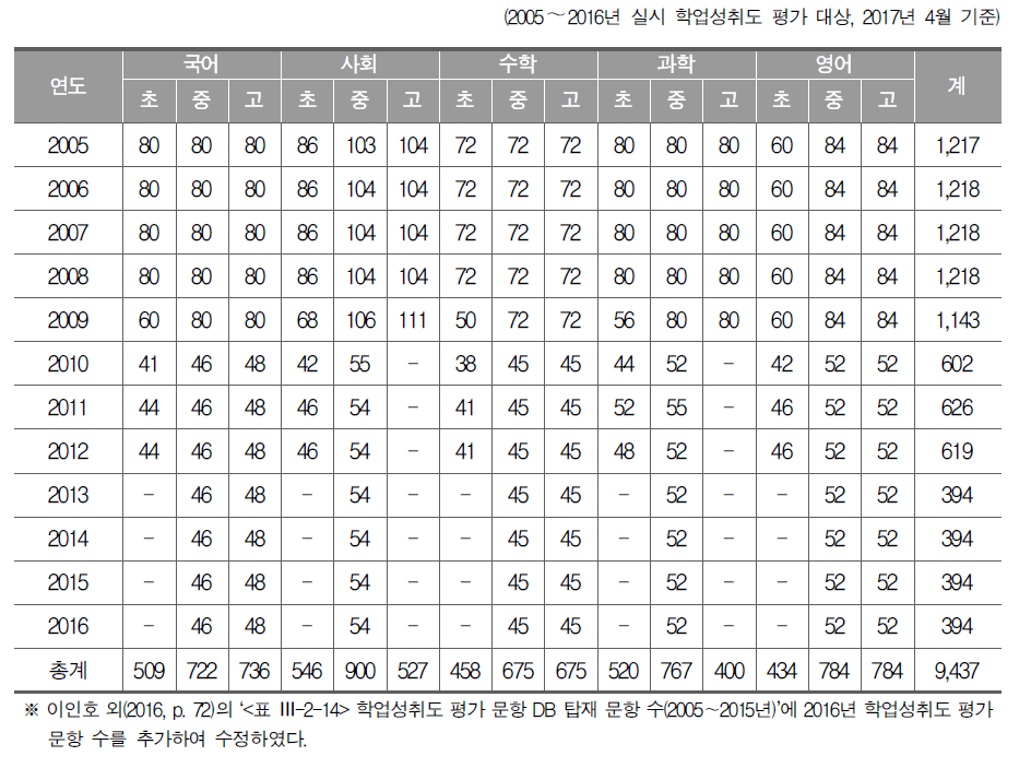 학업성취도 평가 문항 DB 탑재 문항 수