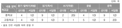 2017년 학업성취도 평가의 국어과 내용 영역별 문항 수