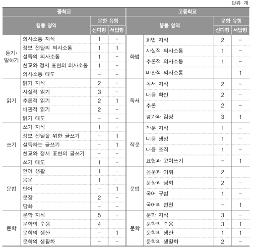 2017년 학업성취도 평가의 국어과 행동 영역별 문항 수