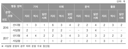 2017년 학업성취도 평가의 사회과 행동 영역별 문항 수