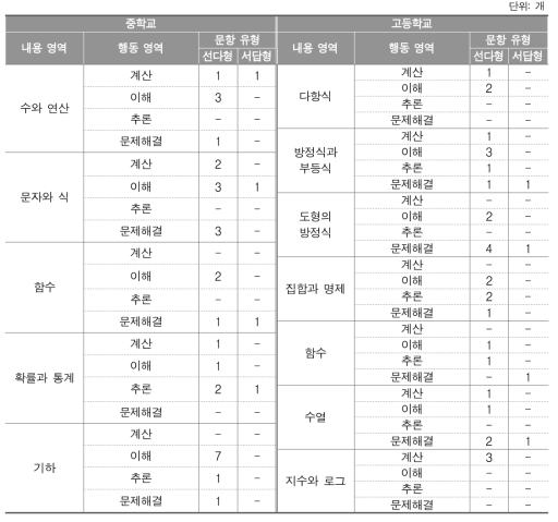 2017년 학업성취도 평가의 수학과 평가 영역별 문항 수