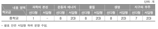 2017년 학업성취도 평가의 과학과 내용 영역별 문항 수