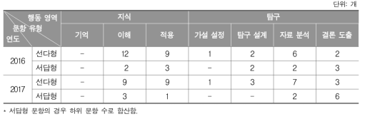 2017년 학업성취도 평가의 과학과 행동 영역별 문항 수