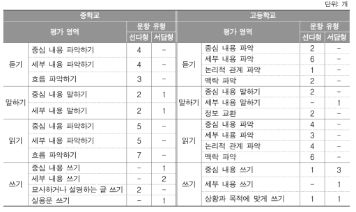 2017년 학업성취도 평가의 영어과 평가 영역별 문항 수