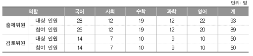 2017년 출제위원과 검토위원 대상 설문 조사 참여 인원