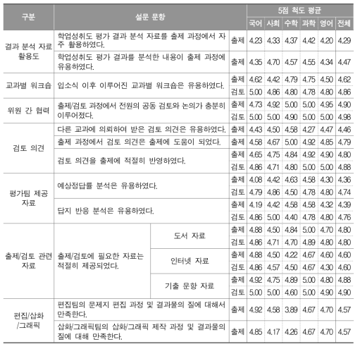 2017년 출제 과정 및 검토 과정에 대한 설문 조사 결과