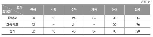 2017년 표집채점의 학교급 및 교과별 채점위원 인원수