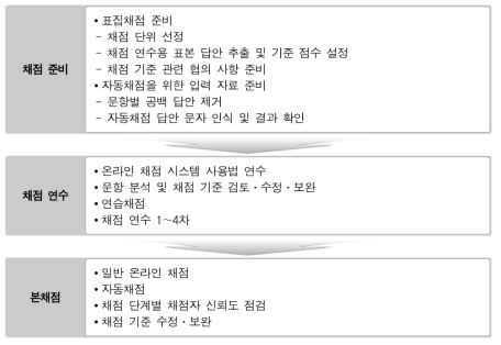 학업성취도 평가 표집채점의 절차 및 주요 업무