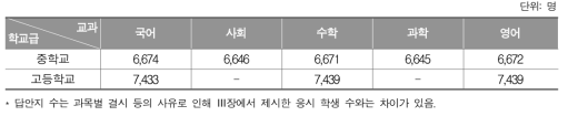 2017년 표집채점의 학교급 및 교과별 답안지 수