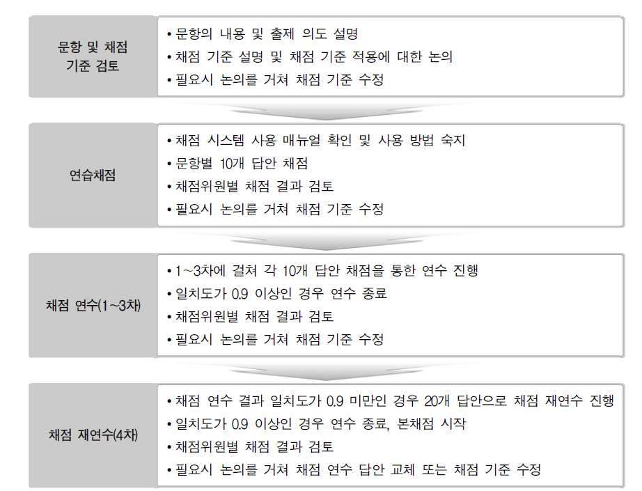 표집채점의 채점 연수 절차