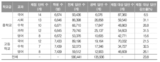 2017년 표집채점의 공백 답안 추출 결과