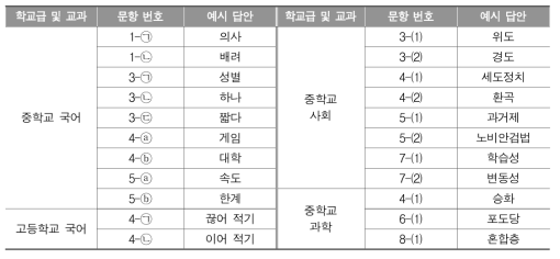 2017년 학업성취도 평가의 자동채점 대상 문항 정보