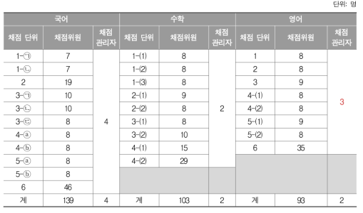 2017년 표집학교 및 채점희망학교 채점의 중학교 채점위원과 채점 관리자 수