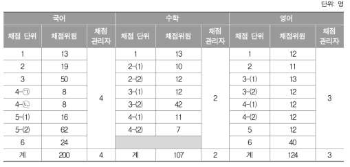 2017년 표집학교 및 채점희망학교 채점의 고등학교 채점위원과 채점 관리자 수