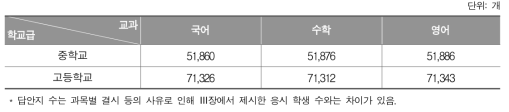 2017년 표집학교 및 채점희망학교 채점의 교과별 답안지 수