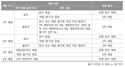 표집학교 및 채점희망학교 채점의 채점 결과 확정 과정