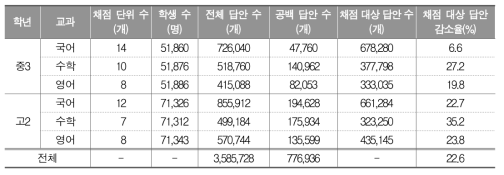 2017년 표집학교 및 채점희망학교 채점의 공백 답안 추출 결과