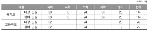 2017년 채점위원 대상 설문 조사 참여 인원