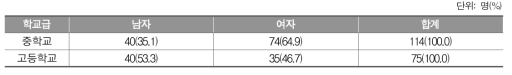 2017년 채점위원 대상 설문 참여자의 성별 분포