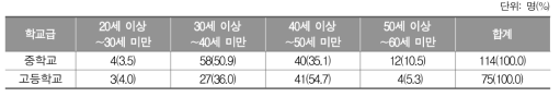 2017년 채점위원 대상 설문 참여자의 연령별 분포