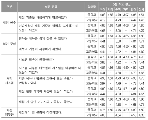 2017년 채점위원 대상 설문 조사 결과