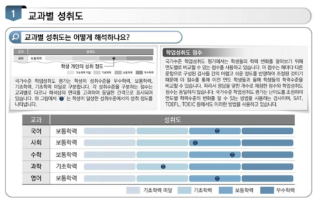 교과별 성취도 제시 예