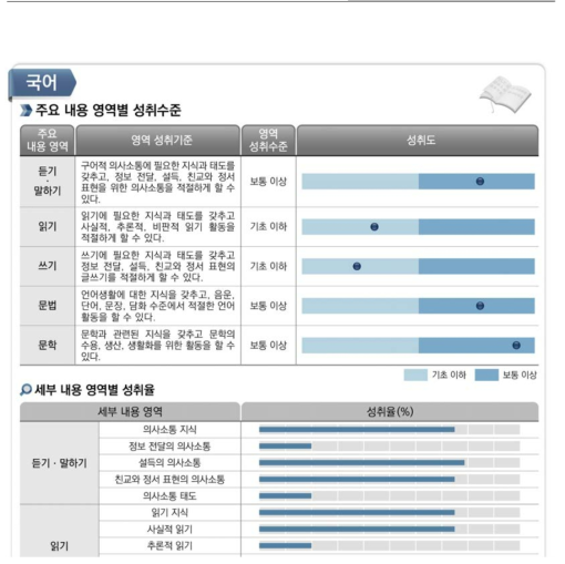 국어 교과 세부 영역 성취도 제시 예