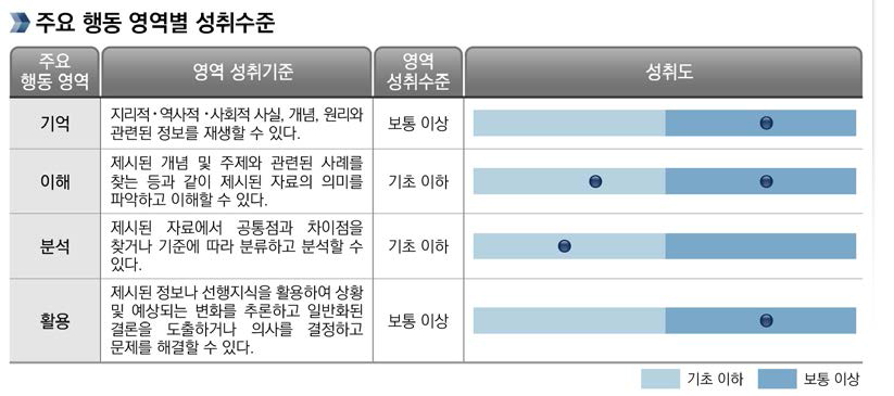 사회과 주요 행동 영역 성취도 제시 예