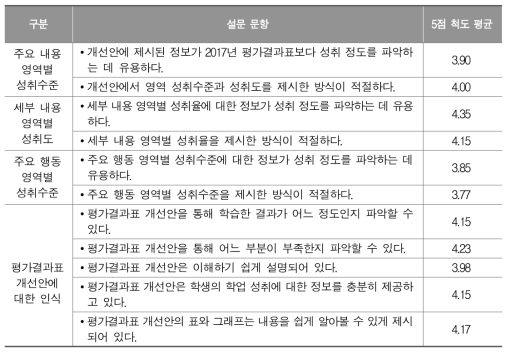 평가결과표 개선안 현장 적합성 검토를 위한 학생 설문 조사 결과