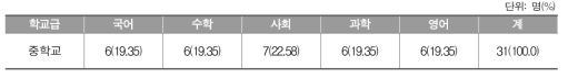 평가결과표 개선안 관련 교사 설문 응답자 수 및 담당 과목 분포