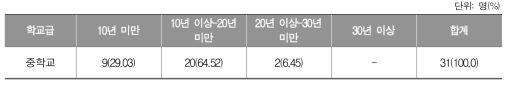 평가결과표 개선안 관련 교사 설문 응답자의 경력 분포