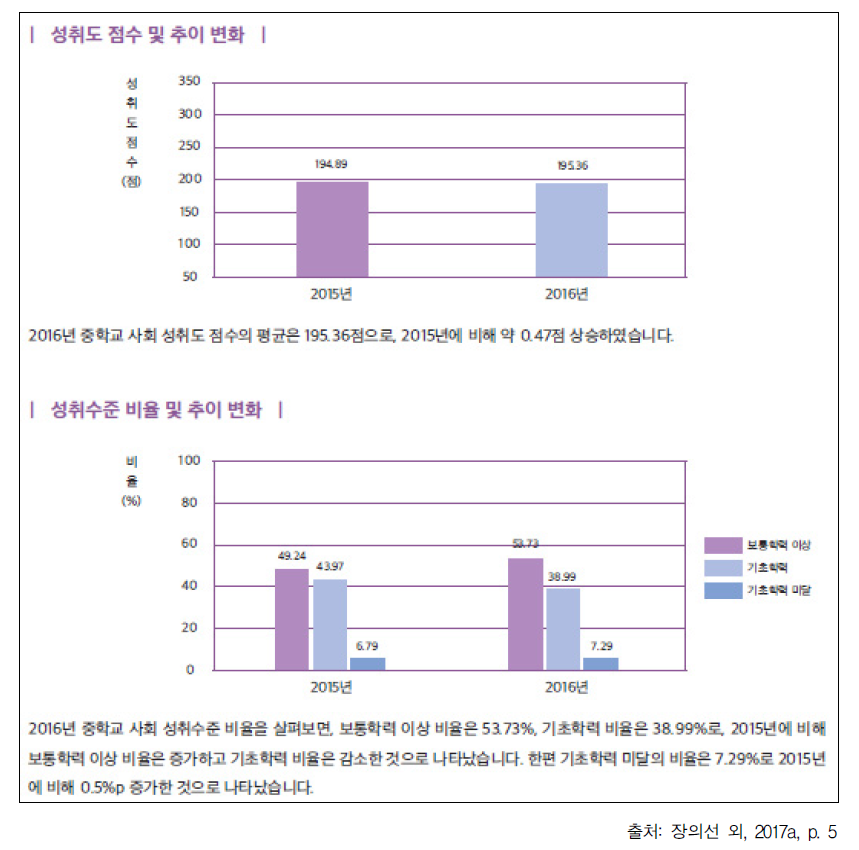 성취도 점수, 성취수준 비율, 추이 변화 예시