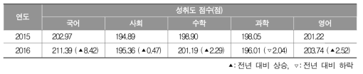 2015～2016년 중학교 교과별 성취도 점수