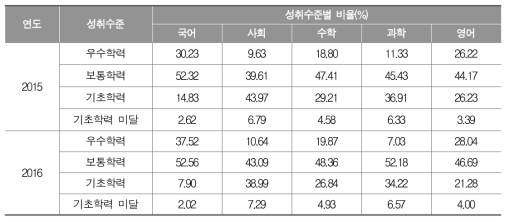 2015～2016년 중학교 교과별 성취수준별 비율