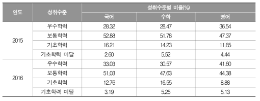 2015～2016년 고등학교 교과별 성취수준별 비율