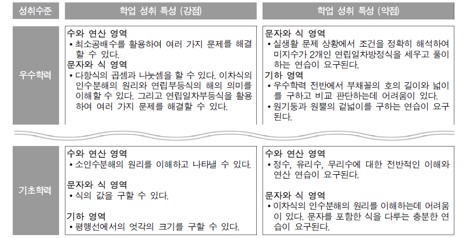 문항 분석 결과에 따른 성취수준별 강점과 약점: 수학과 예시