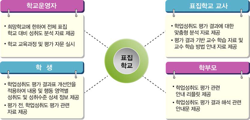 표집학교 대상 학업성취도 평가 관련 자료 제공