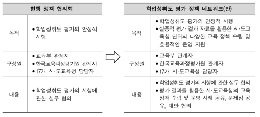 현행 정책 협의회와 학업성취도 평가 정책 네트워크(안) 비교