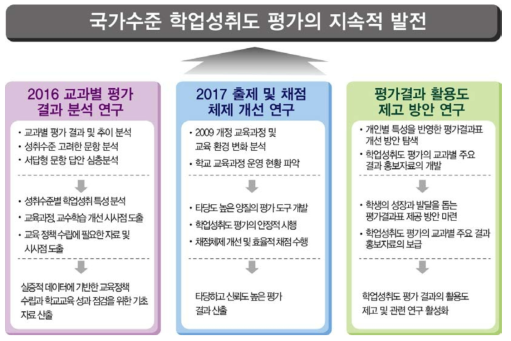 연구의 중점 사항 및 단계별 추진 내용