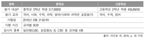 2016년 학업성취도 평가 개요