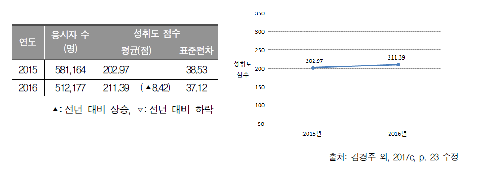 2015～2016년 중학교 3학년 국어과 성취도 점수 평균과 표준편차