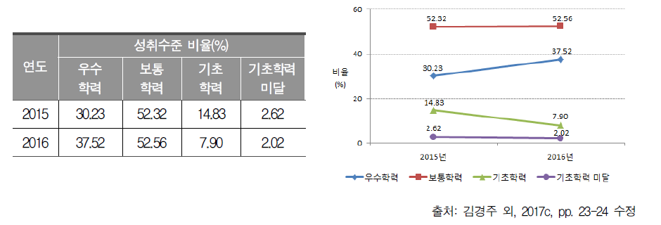 2015～2016년 중학교 3학년 국어과 성취수준별 비율